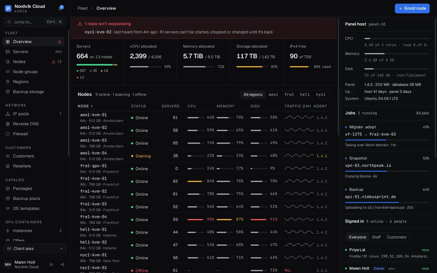 The admin overview: totals for servers, vCPU, memory, storage and IPv4, a warning about one offline node, and a table of 13 nodes with CPU, memory, disk and traffic